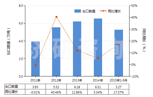 2011-2015年9月中國苯胺衍生物及其鹽(HS29214200)出口量及增速統(tǒng)計
